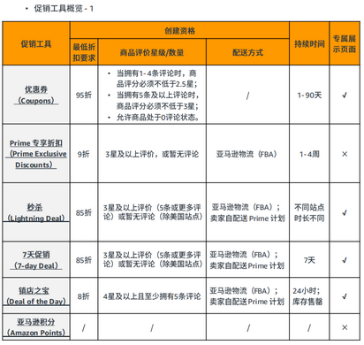 如何在亚马逊上做促销？