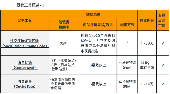 如何在亚马逊上做促销？